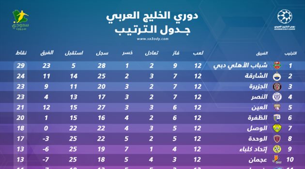 الدوري الإماراتي| شباب أهلي دبي يتربع على صدارة جدول الترتيب قبل انطلاق الجولة 13