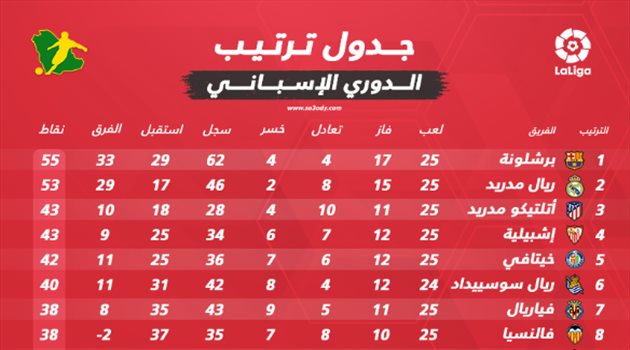 ترتيب الدوري الإسباني بعد نهاية الجولة الـ 25.. برشلونة يعود للصدارة