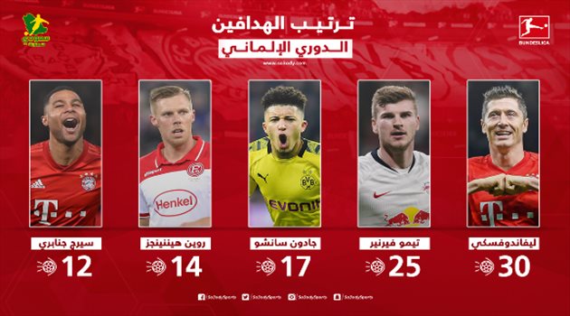ترتيب هدافي الدوري الألماني بعد الجولة 30.. ليفاندوفسكي يقترب من حسم الصراع