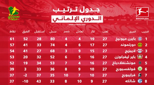 جدول ترتيب الدوري الألماني بعد الجولة 27.. "المطاردة مستمرة بين بايرن ميونخ وبوروسيا دورتموند"