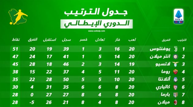  ترتيب الدوري الإيطالي بعد نهاية الجولة الـ20.. يوفنتوس يوسع الفارق مع انتر