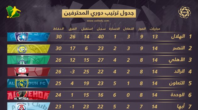 جدول ترتيب دوري المحترفين بعد الجولة 14.. الهلال يطيح بالنصر ويعود إلى "مكانه المفضل"