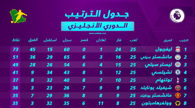 جدول ترتيب الدوري الإنجليزي عقب نهاية الجولة الـ 25.. ليفربول يحلق منفردا بالصدارة