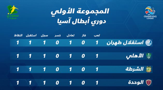  أبطال آسيا| جدول ترتيب المجموعة الأولى.. الأهلي وصيفا خلف استقلال طهران
