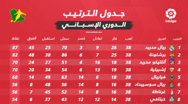 جدول ترتيب الدوري الإسباني بعد الجولة الأخيرة.. ريال مدريد البطل وهبوط ليجانيس ومايوركا
