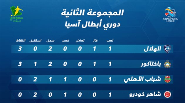 أبطال آسيا| جدول ترتيب المجموعة الثانية.. الهلال يسيطر على "الصدارة" مبكرا
