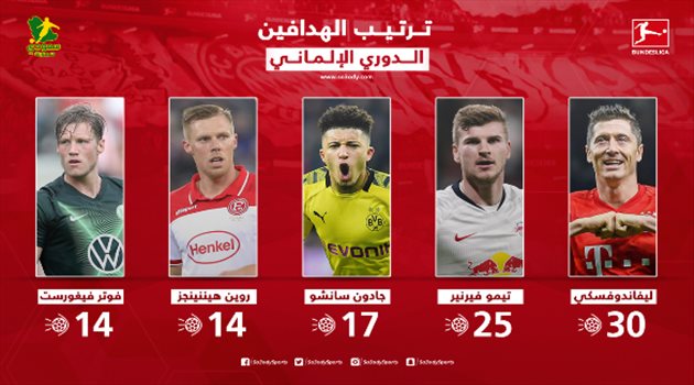 ترتيب هدافي الدوري الألماني بعد الجولة 31.. صيام ليفاندوفسكي وفيرنر