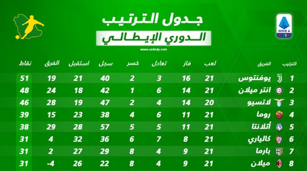 جدول ترتيب الدوري الإيطالي بعد نهاية الجولة الـ 21.. يوفنتوس يرفض تعثر إنتر