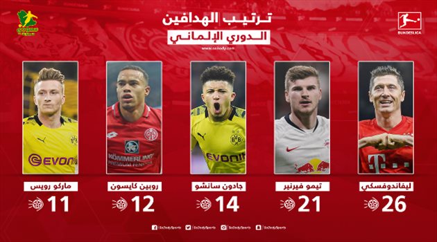 جدول ترتيب هدافي الدوري الألماني بعد الجولة 26.. ليفاندوفيسكي "يزلزل" منافسيه
