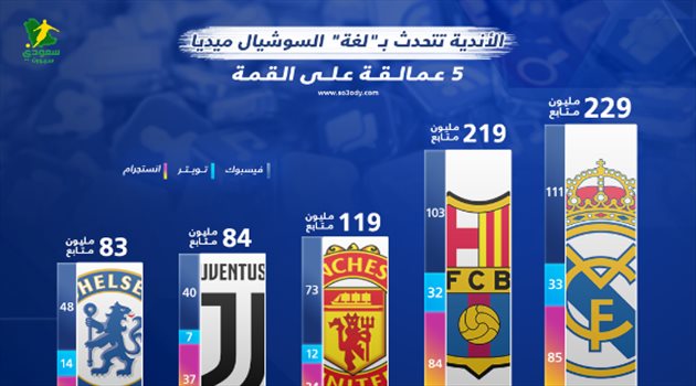 الأندية تحارب "كورونا" على السوشيال ميديا.. 5 عمالقة على قمة التواصل الاجتماعي