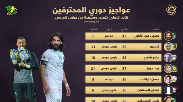  عواجيز دوري المحترفين.. قائد الأهلي يتصدر وسيطرة لحراس المرمى