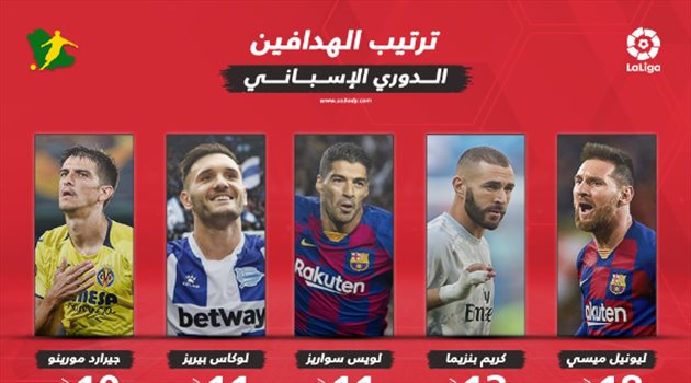 ترتيب هدافي الدوري الإسباني بعد الجولة الـ26.. "ميسي يخسر الكلاسيكو ويحتفظ بالصدارة"
