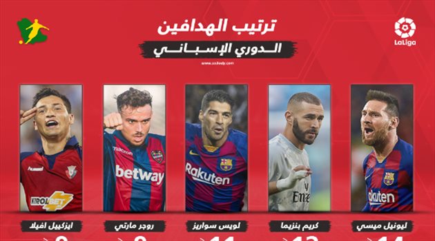  ترتيب هدافي الدوري الإسباني بعد نهاية الجولة الـ20.. ميسي يسجل مجددا ويدعم تربعه