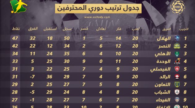 ترتيب دوري المحترفين بعد الجولة 20.. الهلال يبتعد بالصدارة والنصر يترنح
