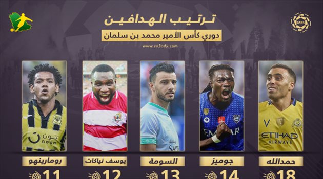 ترتيب هدافي دوري المحترفين بعد الجولة "22".. حمد الله يواصل الزعامة