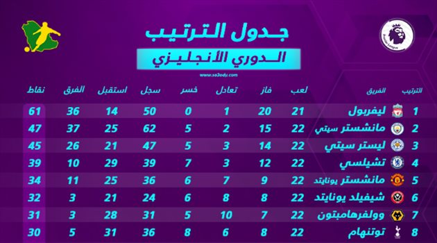جدول ترتيب الدوري الإنجليزي بعد نهاية الجولة الـ 22.. عودة مانشستر سيتي للوصافة
