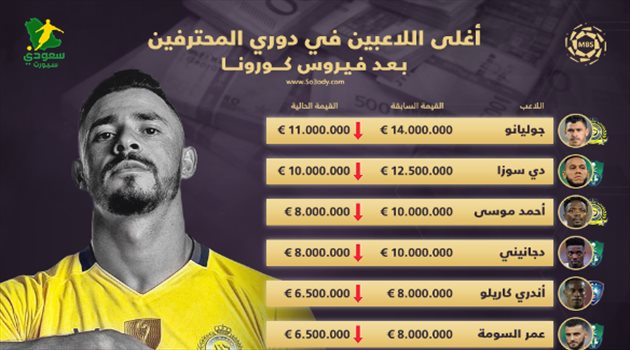 هبوط مدوي.. أغلى اللاعبين في دوري المحترفين بعد أزمة "كورونا"