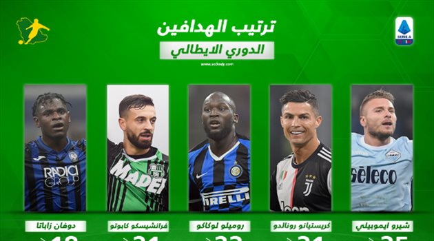  ترتيب هدافي الدوري الإيطالي بعد الجولة الـ37.. رونالدو يخسر الصراع أمام إيموبيلي