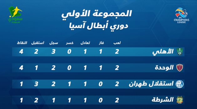 أبطال آسيا| الأهلي يخطف صادرة المجموعة الأولى والوحدة الإماراتي وصيفا