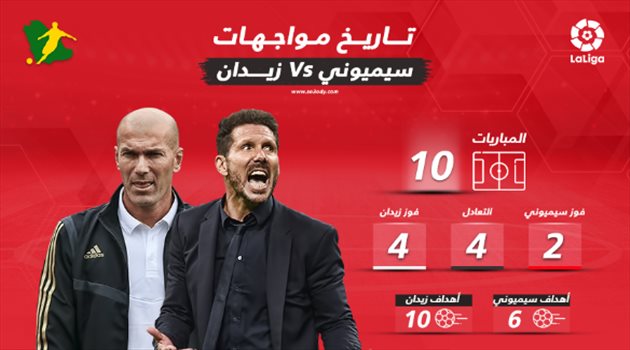 ديربي مدريد.. زيدان يتفوق على سيميوني بركلات الترجيح!