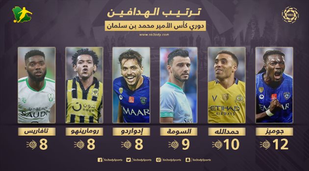 جدول ترتيب هدافي دوري المحترفين بعد الجولة 14.. "فشل" حمد الله يمنح جوميز "الصدارة"