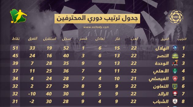 ترتيب الجولة 22 بعد مواجهات الكبار.. النصر يهدد الهلال وسقوط الأهلي والاتحاد
