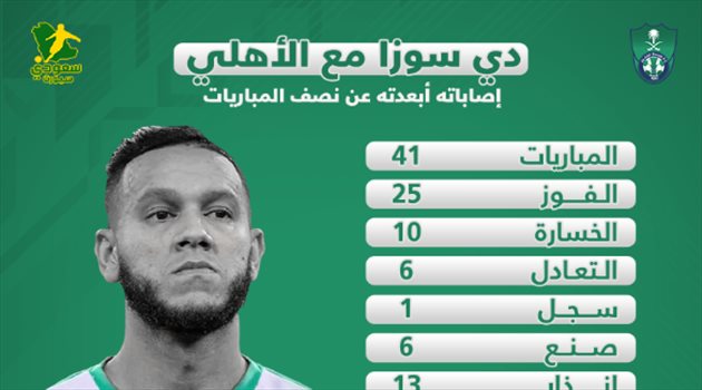 دي سوزا.. زيرو بطولات والإصابة أبعدته عن نصف مباريات الأهلي