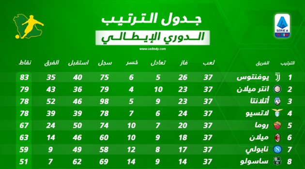 ترتيب الدوري الإيطالي بعد نهاية الجولة الـ37.. سقوط البطل وميلان يواصل التألق