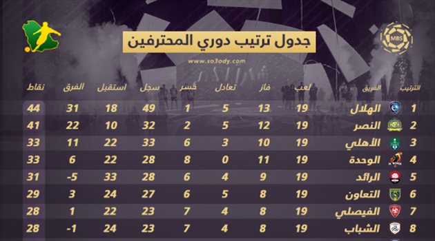 جدول ترتيب دوري المحترفين بعد الجولة "19".. الهلال في الصدارة والنصر يواصل الضغط
