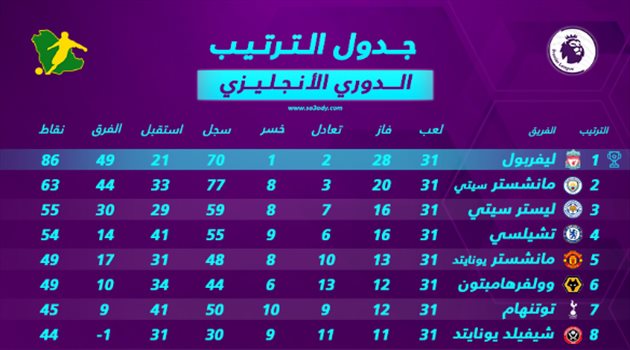 جدول ترتيب الدوري الإنجليزي بعد الجولة الـ31.. "ليفربول يجرد مانشستر سيتي من لقبه"