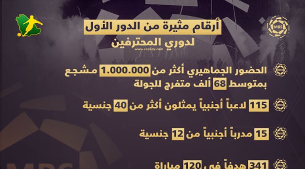 أكبر حضور جماهيري.. أرقام مثيرة من الدور الأول لدوري المحترفين السعودي