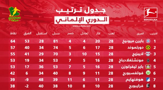 جدول ترتيب الدوري الألماني بعد الجولة 28.. تتويج بايرن ميونخ "إكلينيكيا"