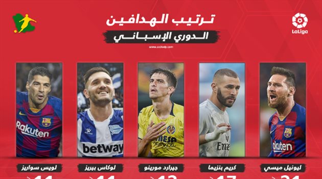 ترتيب هدافي الدوري الإسباني بعد الجولة 31.. بنزيما يطارد ميسي
