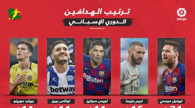 ترتيب هدافي الدوري الإسباني بعد الجولة الـ29.. "بنزيما يهدد ميسي"