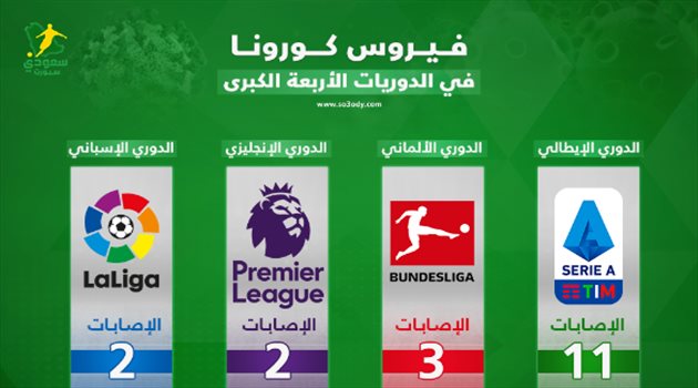 كورونا في الدوريات الأوروبية الكبرى.. "الإيطالي يتصدر والإسباني ينضم للقائمة"