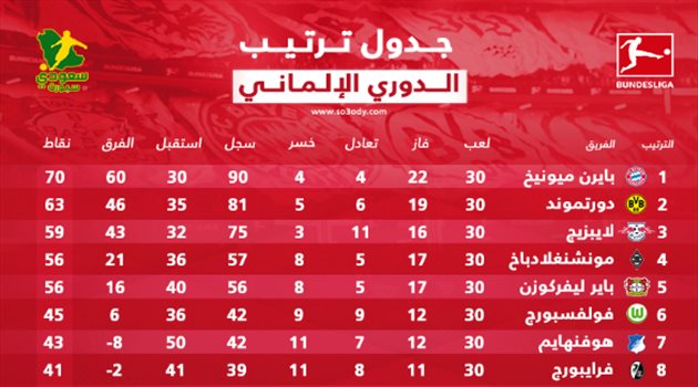 ترتيب الدوري الألماني بعد الجولة 30.. بايرن على بعد انتصارين من اللقب ودورتموند يتنفس