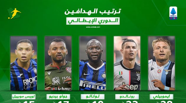 ترتيب هدافي الدوري الإيطالي بعد الجولة الـ28.. إيموبيلي ورونالدو يسجلان من علامة الجزاء