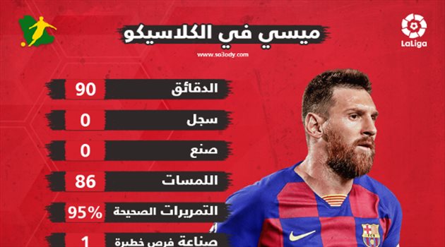 بالأرقام.. غروب شمس ميسي في كلاسيكو الأرض بمحصلة "صفرية"