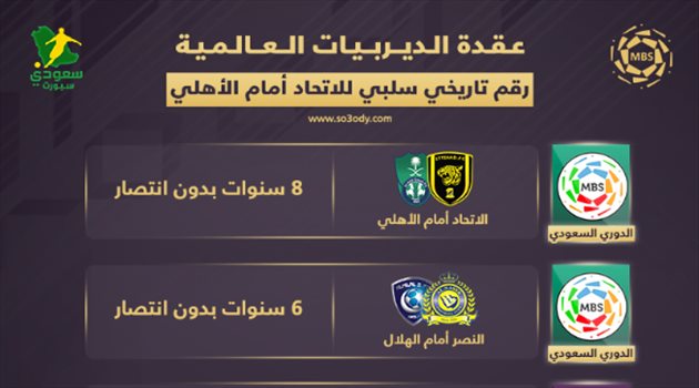 الاتحاد ينضم إلى النصر وأرسنال وأتلتيكو مدريد.. "سنوات طويلة من الفشل في الديربيات"