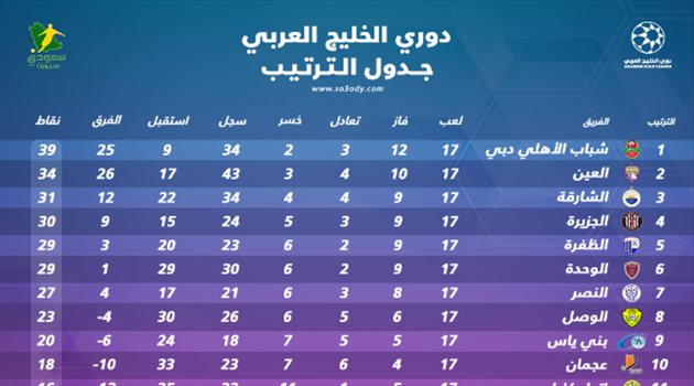 جدول ترتيب دوري الخليج العربي بعد الجولة 17.. شباب الأهلي يعود للانتصارات وسقوط الجزيرة
