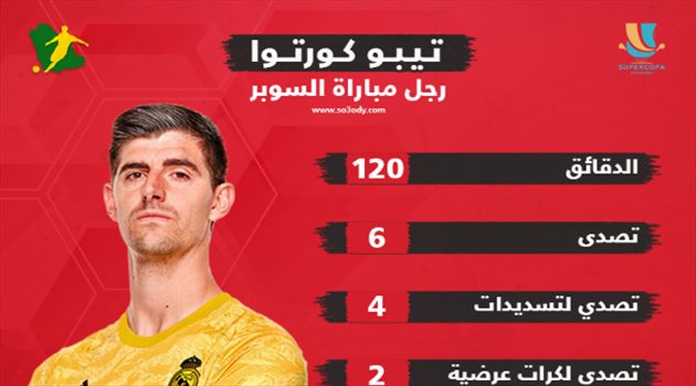 بالأرقام.. كورتوا عملاق ريال مدريد توهج في الجوهرة المشعة
