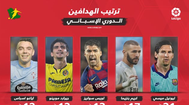ترتيب هدافي الدوري الإسباني بعد الجولة الـ32.. ميسي وبنزيما يكتفيان بالصناعة