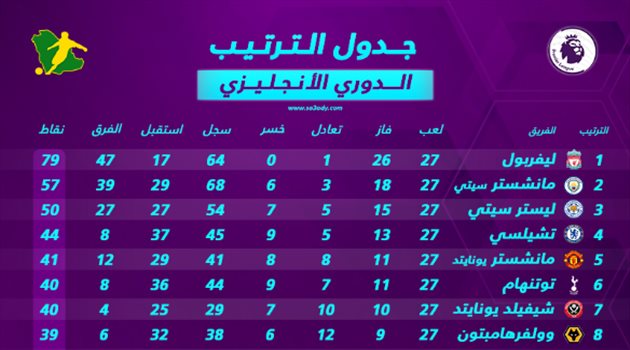 ترتيب الدوري الإنجليزي بعد نهاية الجولة الـ "27".. فوز جديد لليفربول والسيتي يحسم الوصافة