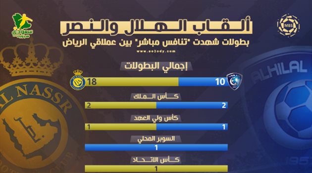 ديربي الرياض| النصر "زعيم البطولات" أمام الهلال.. حقيقة تاريخية مثيرة