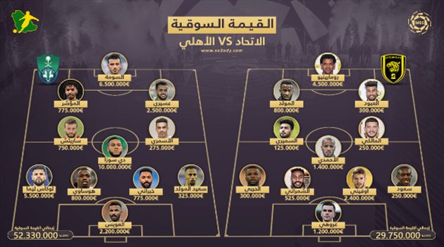 ديربي جدة| الأهلي يتفوق على الاتحاد.. دي سوزا الأعلى قيمة تسويقية = 10 أضعاف فهد المولد