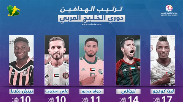  8 لاعبين يتنافسون على لقب هداف دوري الخليج العربي