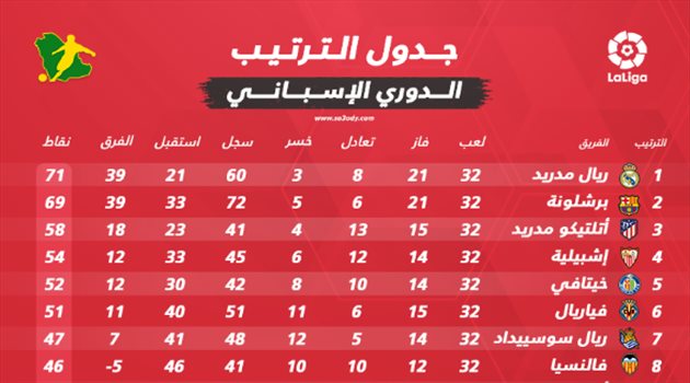 ترتيب الدوري الإسباني بعد الجولة الـ32.. ريال مدريد ينفرد بالصدارة بعد تعادل برشلونة