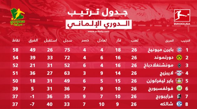 جدول ترتيب الدوري الألماني بعد الجولة 26.. "دورتموند ينتظر سقوط بايرن ميونيخ"
