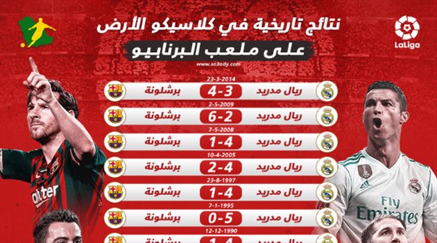 برشلونة يضرب بالـ 6 والريال يكتسح بالـ 8.. نتائج تاريخية هزت البرنابيو في كلاسيكو الأرض