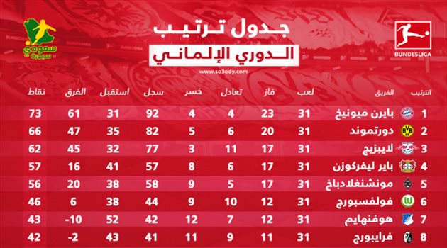 ترتيب الدوري الألماني بعد الجولة الـ31.. انتصار وحيد يفصل بايرن ميونيح عن اللقب